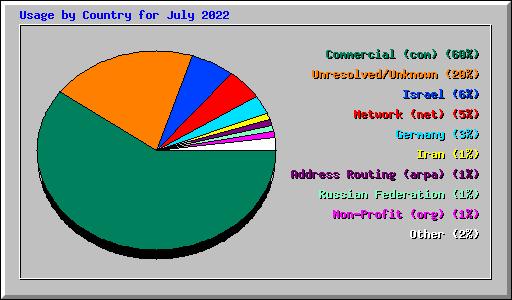 Usage by Country for July 2022