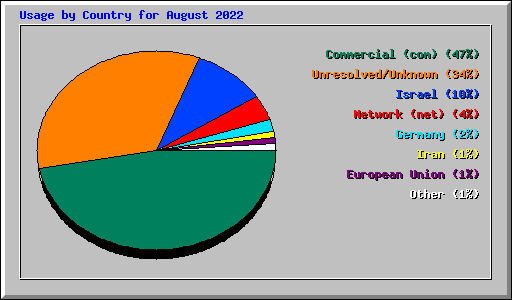 Usage by Country for August 2022