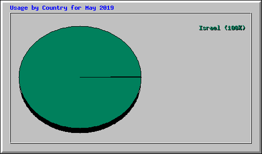 Usage by Country for May 2019