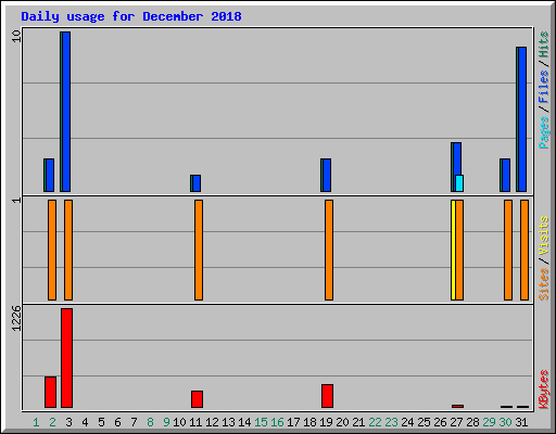 Daily usage for December 2018