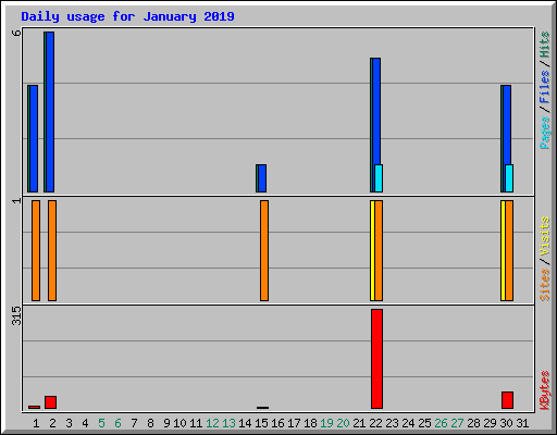 Daily usage for January 2019