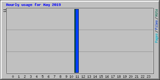 Hourly usage for May 2019